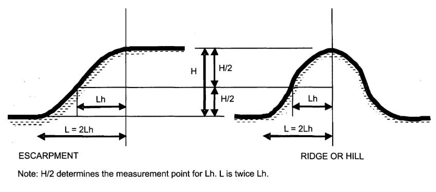 FIGURE R301.2.1.5.1(1) TOPOGRAPHIC FEATURES FOR WIND SPEED-UP EFFECT