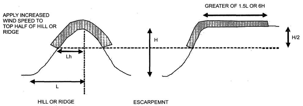 FIGURE R301.2.1.5.1(2) ILLUSTRATION OF WHERE ON A TOPOGRAPHIC FEATURE, WIND SPEED INCREASE IS APPLIED