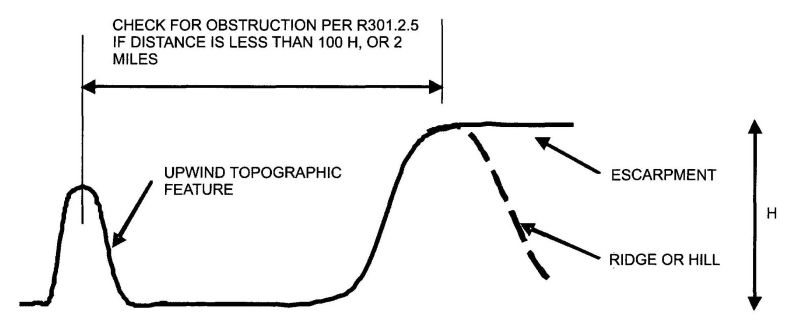 FIGURE R301.2.1.5.1(3) ILLUSTRATION OF WHERE ON A TOPOGRAPHIC FEATURE, WIND SPEED INCREASE IS APPLIED