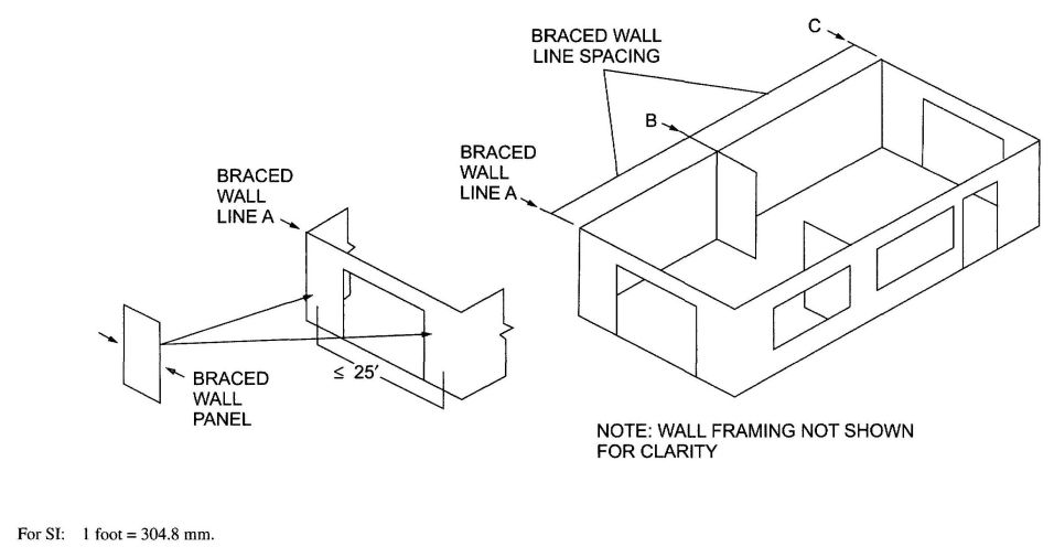FIGURE R602.10.1.4(1) BRACED WALL PANELS AND BRACED WALL LINES