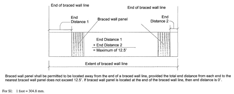 FIGURE R602.10.1.4(2) BRACED WALL PANEL END DISTANCE REQUIREMENTS (SDC A, B AND C)