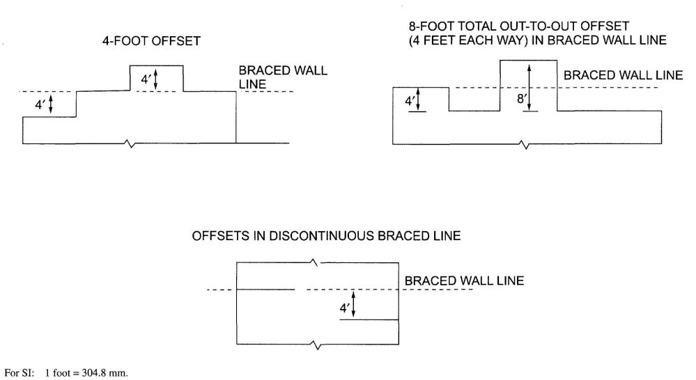 FIGURE R602.10.1.4(3) OFFSETS PERMITTED FOR BRACED WALL LINES