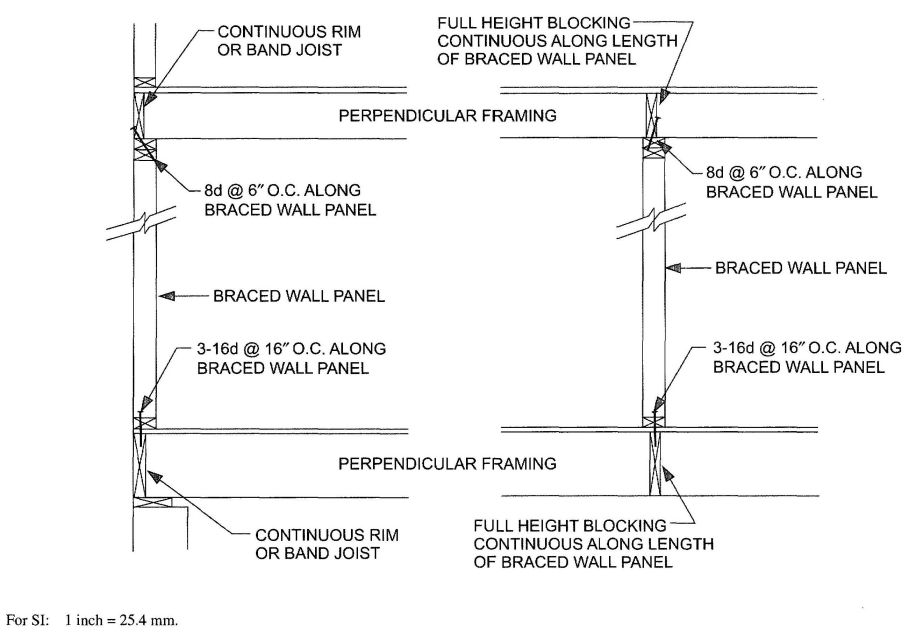 FIGURE R602.10.6(1) BRACED WALL PANEL CONNECTION WHEN PERPENDICULAR TO FLOOR/CEILING FRAMING