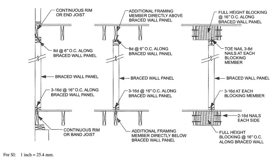 FIGURE R602.10.6(2) BRACED WALL PANEL CONNECTION WHEN PARALLEL TO FLOOR/CEILING FRAMING