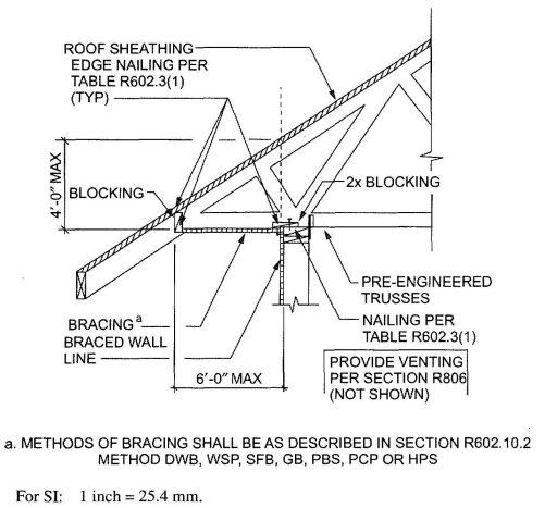 FIGURE R602.10.6.2(2) BRACED WALL PANEL CONNECTION OPTION TO PERPENDICULAR RAFTERS OR ROOF TRUSSES