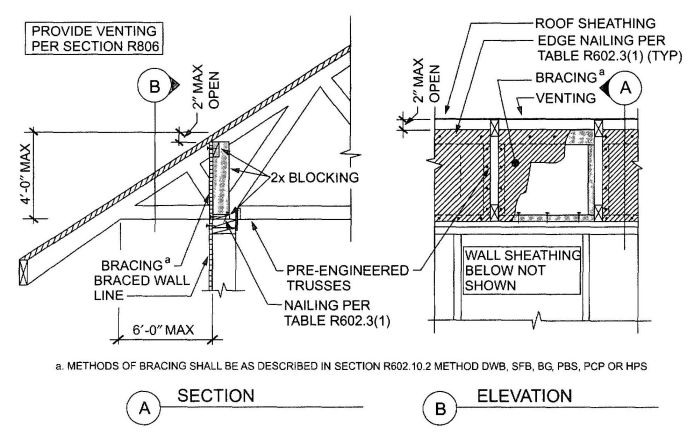 FIGURE R602.10.6.2(3) BRACED WALL PANEL CONNECTION OPTION TO PERPENDICULAR RAFTERS OR ROOF TRUSSES