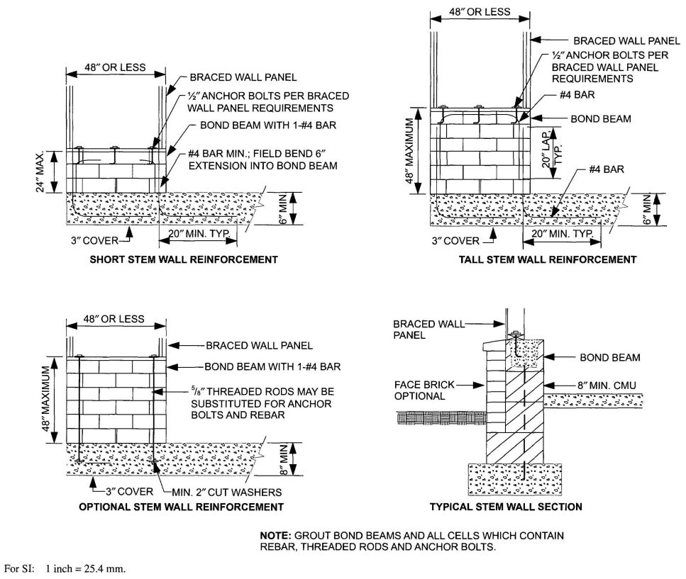 FIGURE R602.10.7 MASONRY STEM WALLS SUPPORTING BRACED WALL PANELS