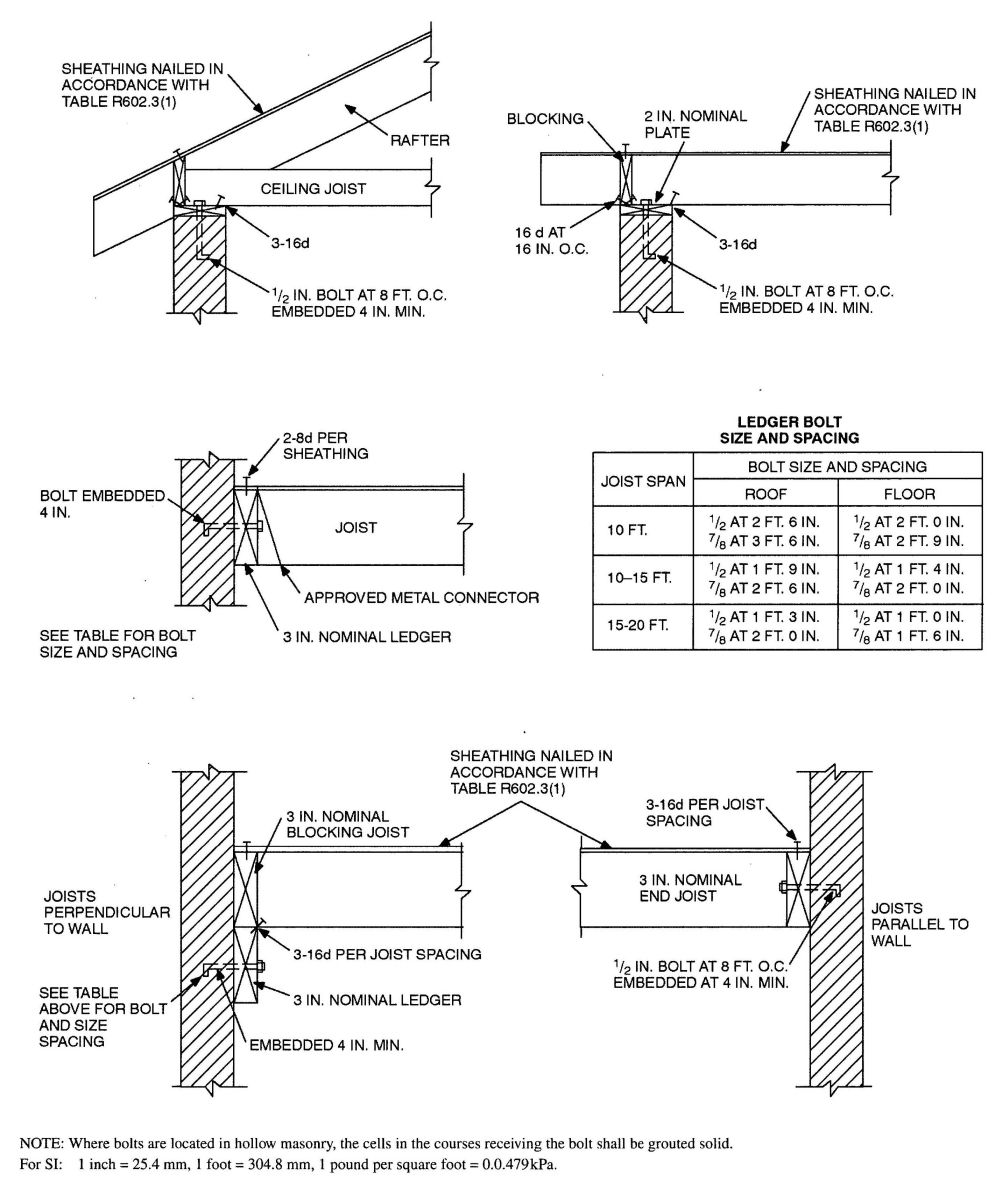 FIGURE R606.11(1) ANCHORAGE REQUIREMENTS FOR MASONRY WALLS LOCATED IN SEISMIC DESIGN CATEGORY A, B OR C AND WHERE WIND LOADS ARE LESS THAN 30 PSF