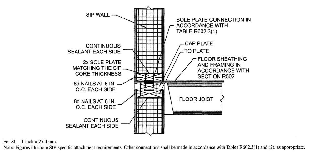 FIGURE R613.5(5) SIP WALL TO WALL BALLOON FRAME CONNECTION (I-Joist floor shown for Illustration only)