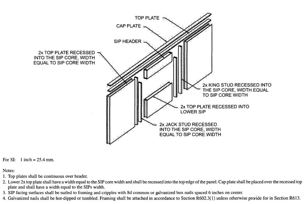 FIGURE R613.5.1 SIP WALL FRAMING CONFIGURATION