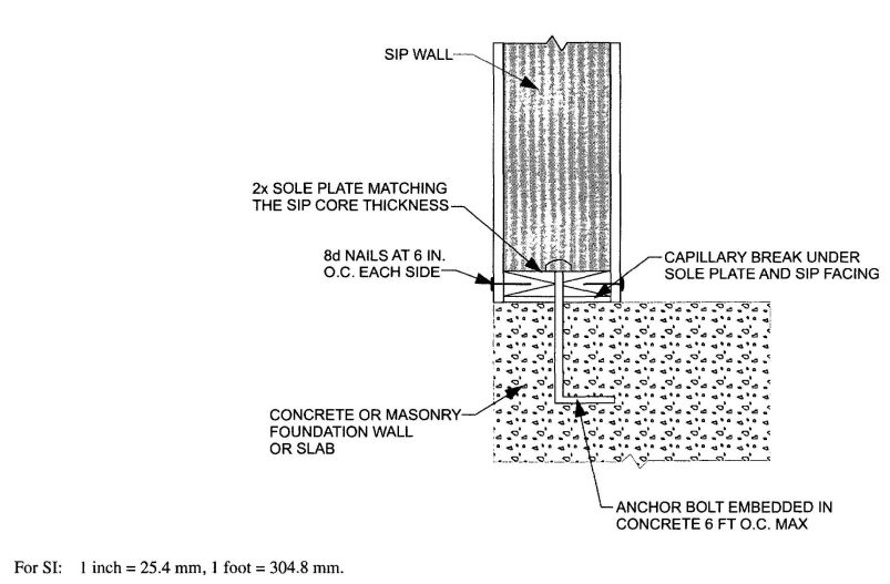 FIGURE R613.5.2 SIP WALL TO CONCRETE SLAB FOR FOUNDATION WALL ATTACHMENT