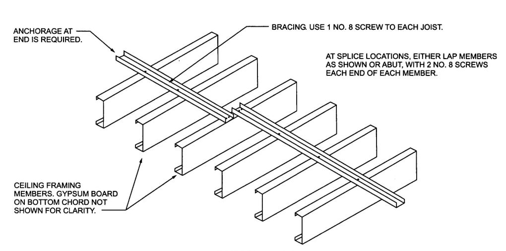 FIGURE R804.3.1.4(1) CEILING JOIST TOP FLANGE BRACING WITH C-SHAPE, TRACK OR COLD-ROLLED CHANNEL