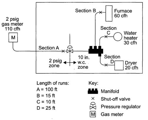 FIGURE A.7.2 PIPING PLAN SHOWING A CSST SYSTEM