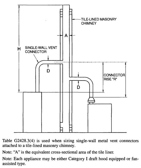 FIGURE B-9 MASONRY CHIMNEY SERVING TWO OR MORE APPLIANCES WITH SINGLE-WALL METAL VENT CONNECTORS