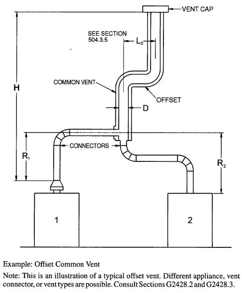 FIGURE B-12 USE OF OFFSET COMMON VENT