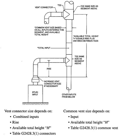 FIGURE B-13 MULTISTORY GAS VENT DESIGN PROCEDURE FOR EACH SEGMENT OF SYSTEM