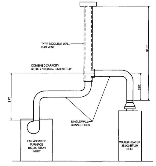 FIGURE B-18 (EXAMPLE 5A) COMMON VENTING A DRAFT HOOD WITH A FAN-ASSISTED FURNACE INTO A TYPE B DOUBLE-WALL COMMON VENT